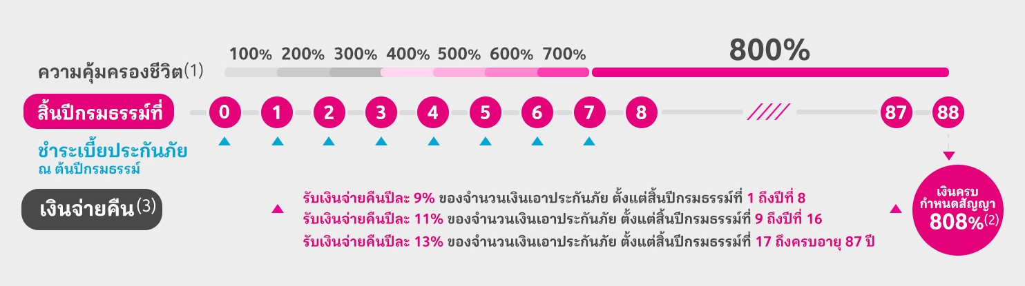 Benefit