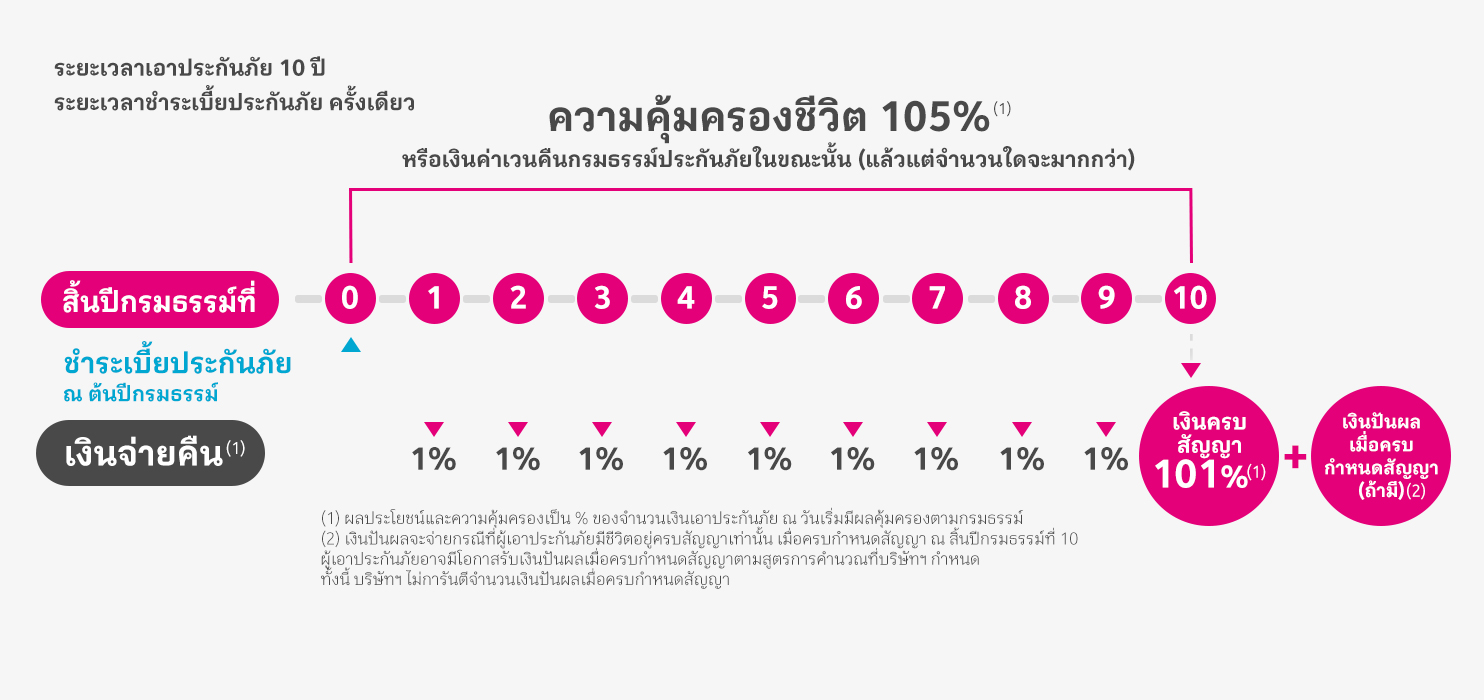 Benefit